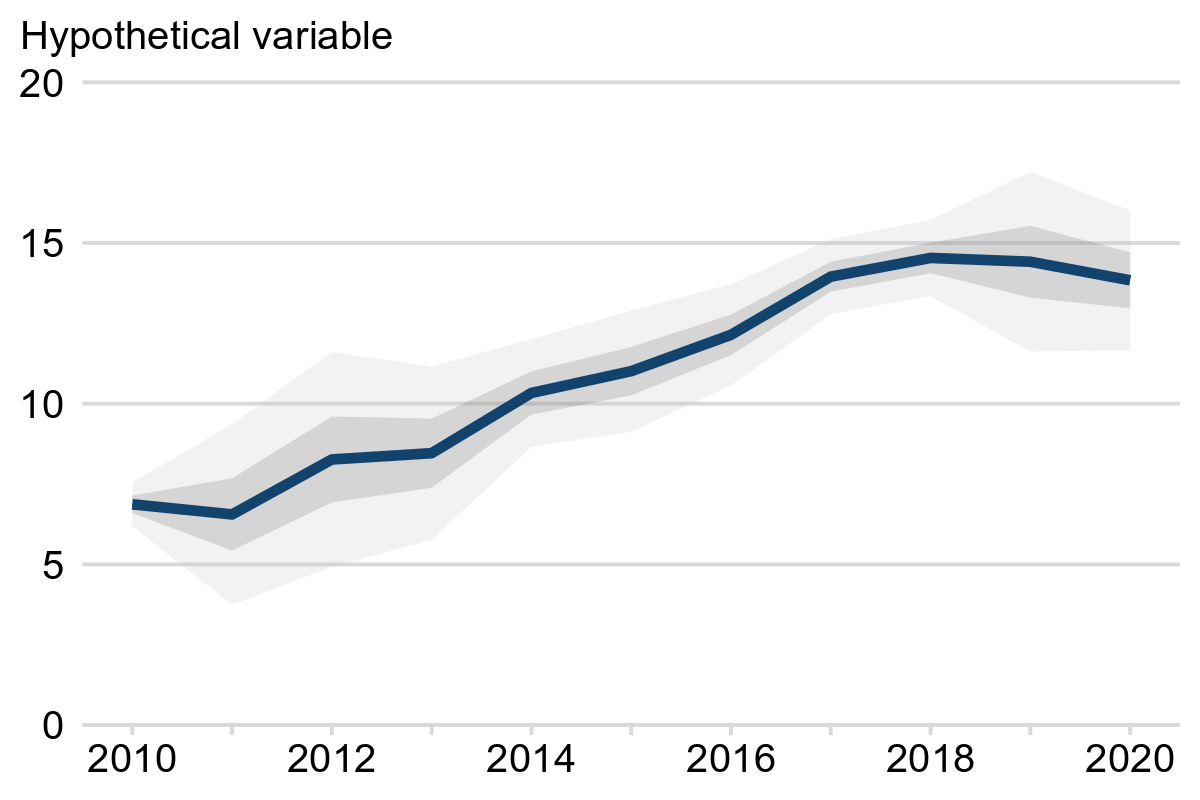 A line chart with a shaded ribbon representing 95% and 50% confidence intervals